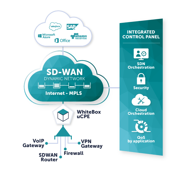 SDWAN et réseaux Privés construits sur réseauxFIBRE, SDSL, LTE